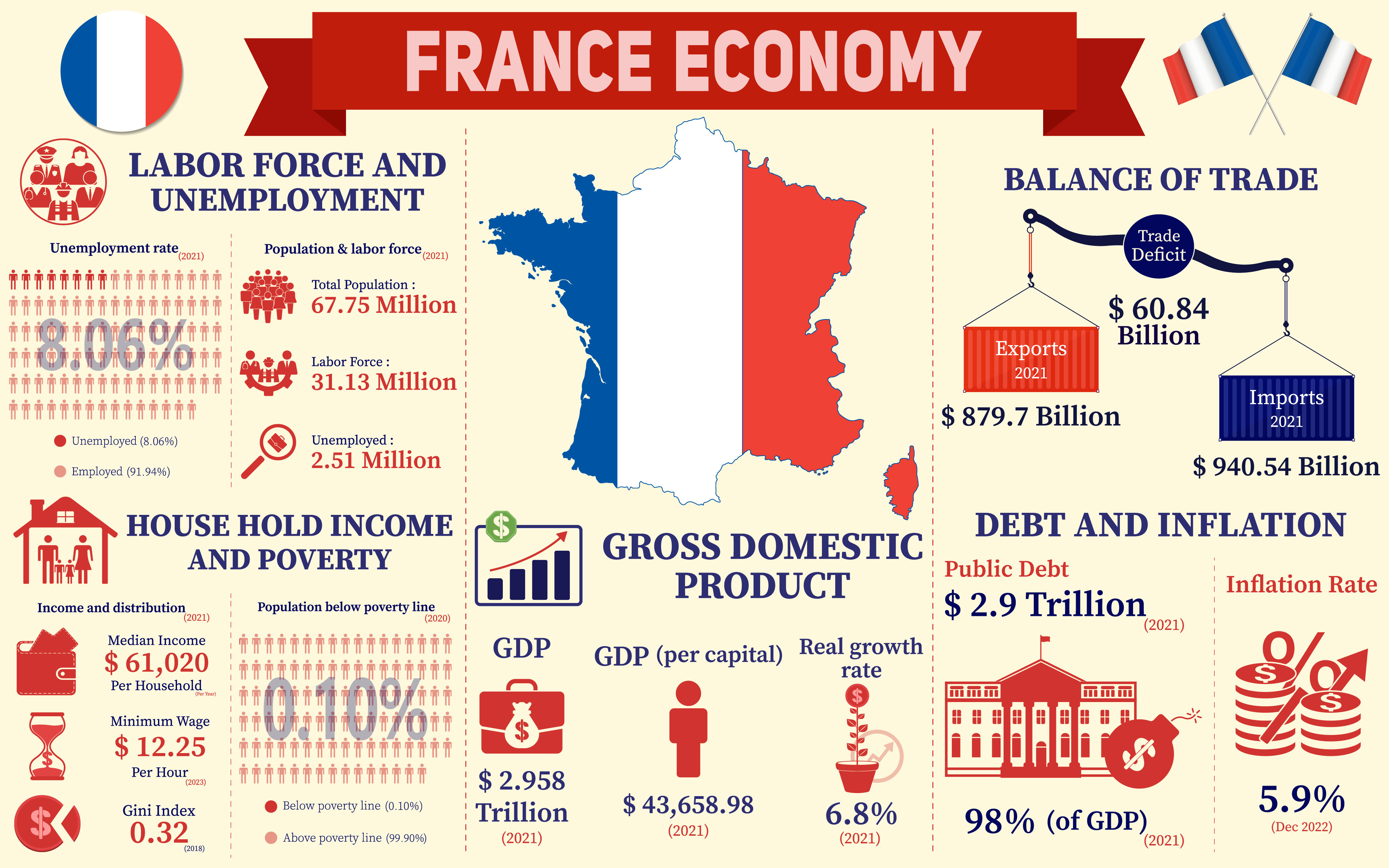 France Economy Infographic Data Charts Graphic by terrabismail