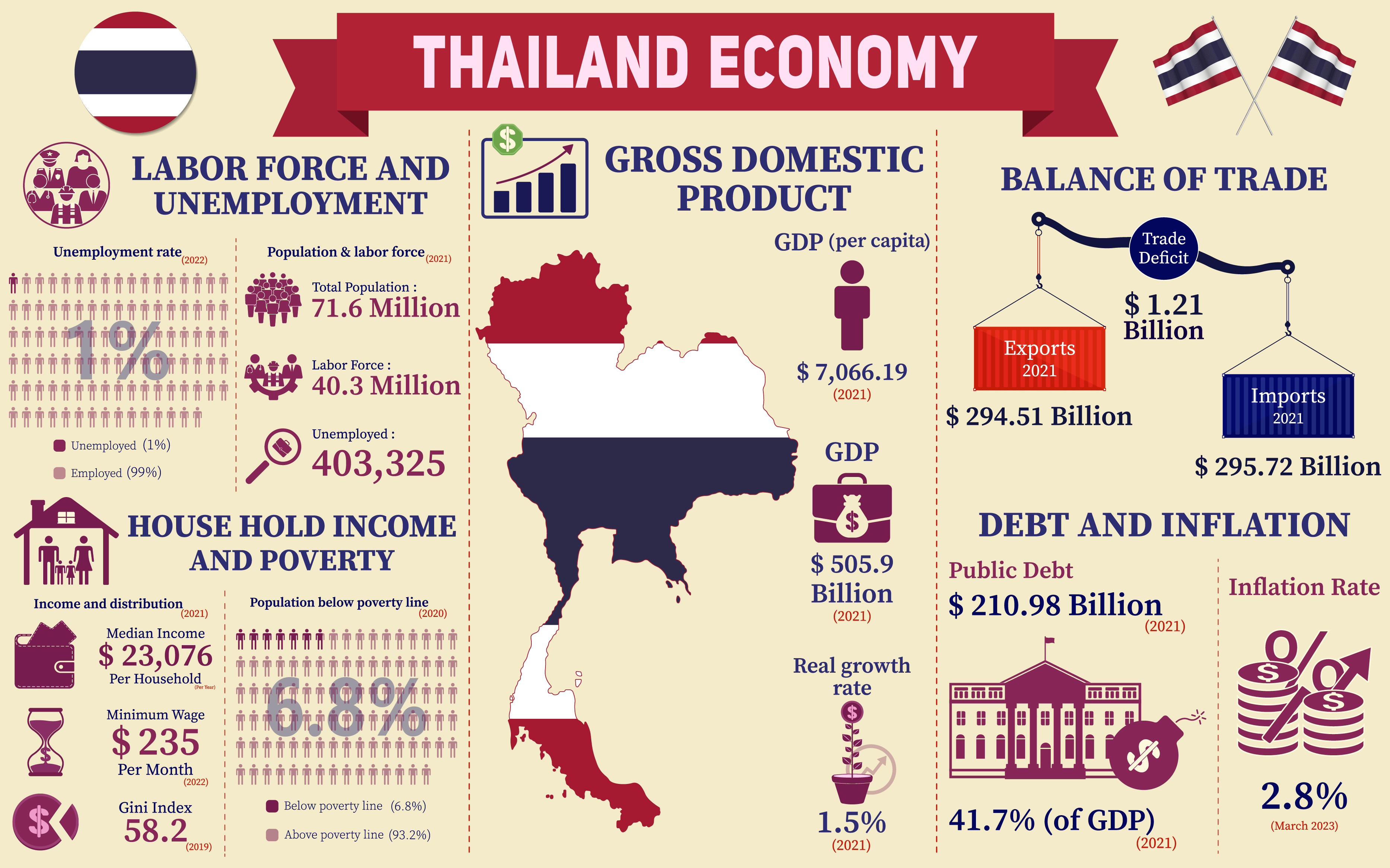 Thailand Economy Infographic Graphic by terrabismail · Creative Fabrica